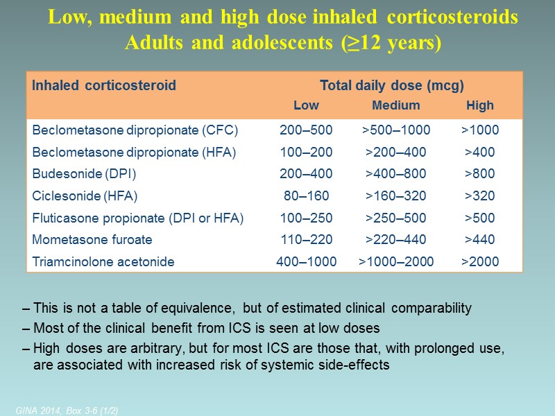Low, medium and high dose inhaled corticosteroids  Adults and adolescents (≥12 years) This
